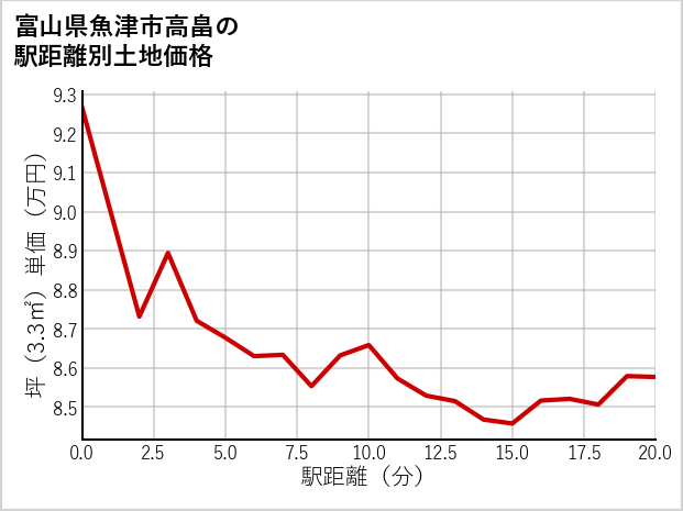 富山県魚津市高畠の徒歩距離別の土地坪単価
