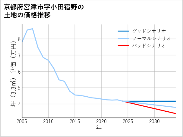 京都府宮津市小田宿野の土地価格推移