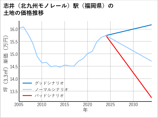 志井〔北九州モノレール〕駅（福岡県）の土地価格推移