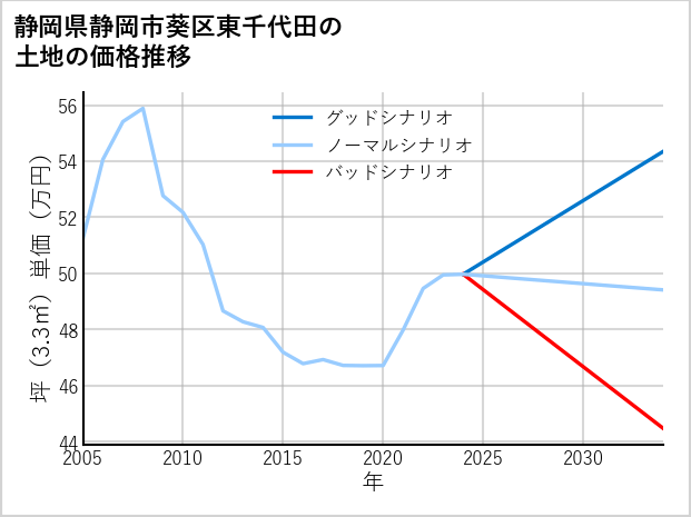 静岡県静岡市葵区東千代田の土地価格推移