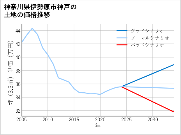 神奈川県伊勢原市神戸の土地価格推移