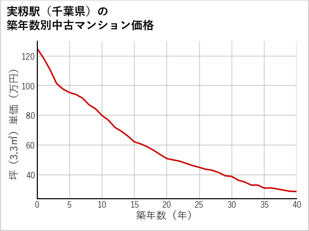 実籾駅（千葉県）の築年数別の中古マンション坪単価