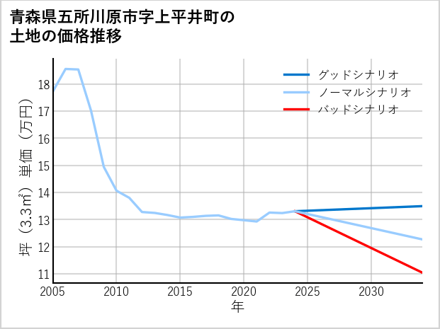 青森県五所川原市上平井町の土地価格推移
