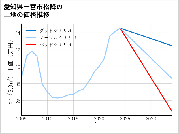 愛知県一宮市松降の土地価格推移