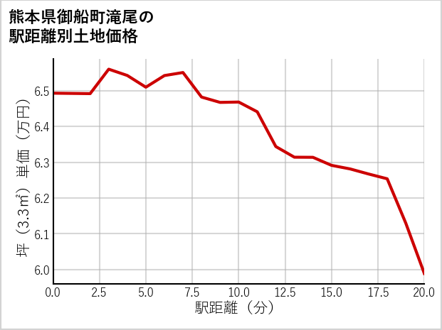 熊本県御船町滝尾の徒歩距離別の土地坪単価