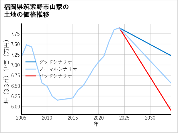福岡県筑紫野市山家の土地価格推移