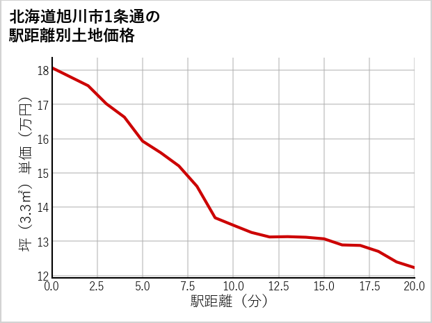 北海道旭川市1条通の徒歩距離別の土地坪単価