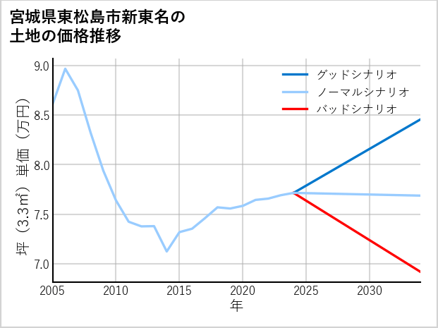 宮城県東松島市新東名の土地価格推移
