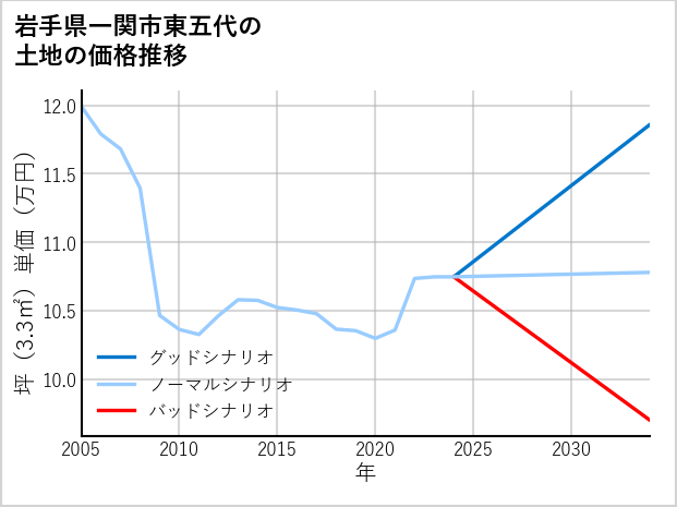 岩手県一関市東五代の土地価格推移