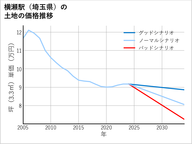 横瀬駅（埼玉県）の土地価格推移