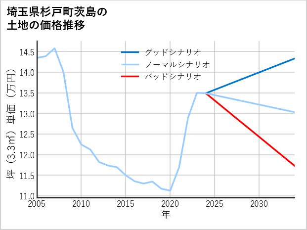 埼玉県杉戸町茨島の土地価格推移