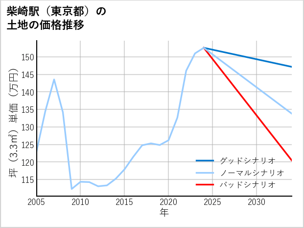 柴崎駅（東京都）の土地価格推移
