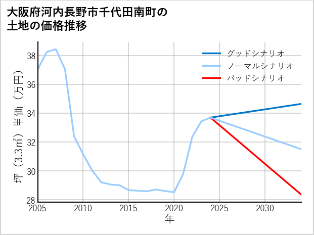 大阪府河内長野市千代田南町の土地価格推移