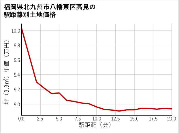 福岡県北九州市八幡東区高見の徒歩距離別の土地坪単価