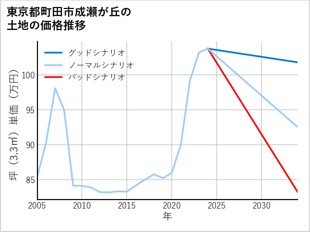 東京都町田市成瀬が丘の土地価格推移