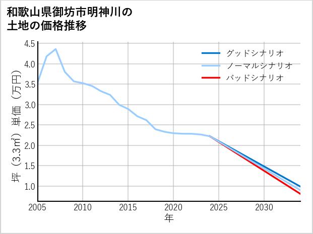 和歌山県御坊市明神川の土地価格推移