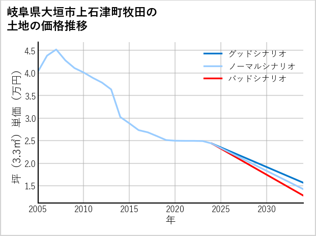 岐阜県大垣市上石津町牧田の土地価格推移