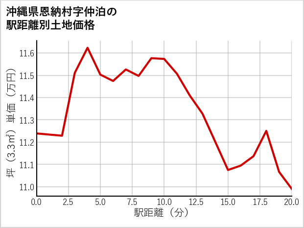 沖縄県恩納村仲泊の徒歩距離別の土地坪単価