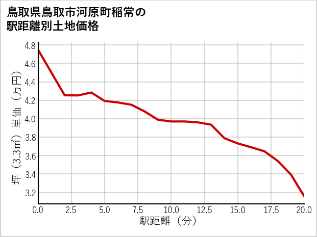 鳥取県鳥取市河原町稲常の徒歩距離別の土地坪単価