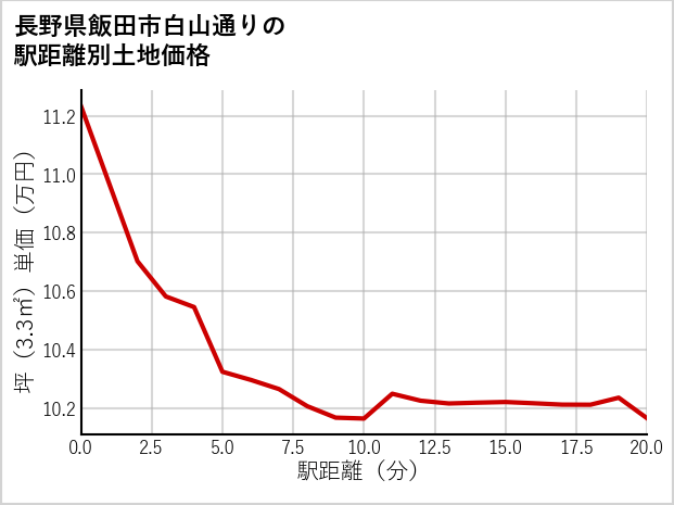 長野県飯田市白山通りの徒歩距離別の土地坪単価