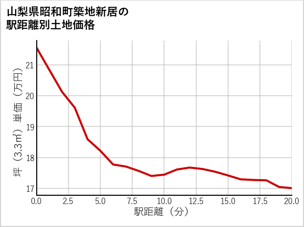 山梨県昭和町築地新居の徒歩距離別の土地坪単価