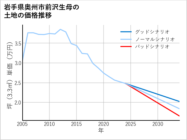 岩手県奥州市前沢生母の土地価格推移