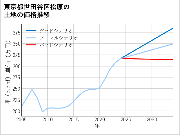 東京都世田谷区松原の土地価格推移