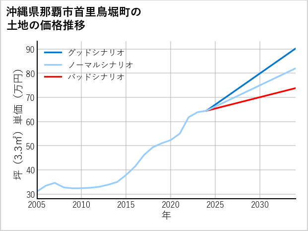 沖縄県那覇市首里鳥堀町の土地価格推移