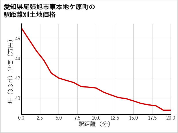 愛知県尾張旭市東本地ケ原町の徒歩距離別の土地坪単価