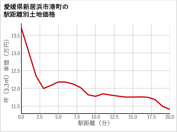 愛媛県新居浜市港町の徒歩距離別の土地坪単価