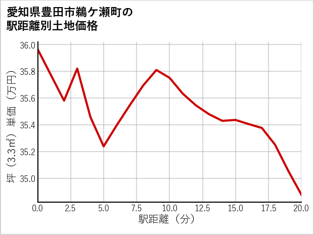 愛知県豊田市鵜ケ瀬町の徒歩距離別の土地坪単価