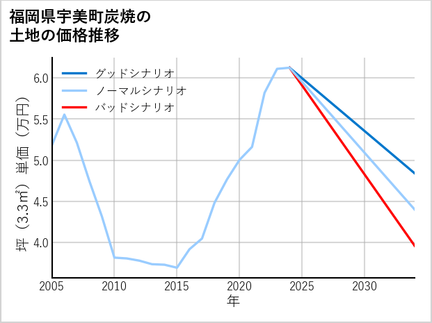 福岡県宇美町炭焼の土地価格推移