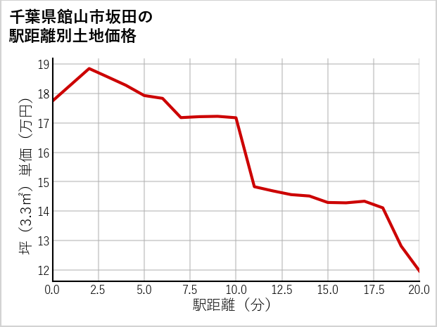 千葉県館山市坂田の徒歩距離別の土地坪単価