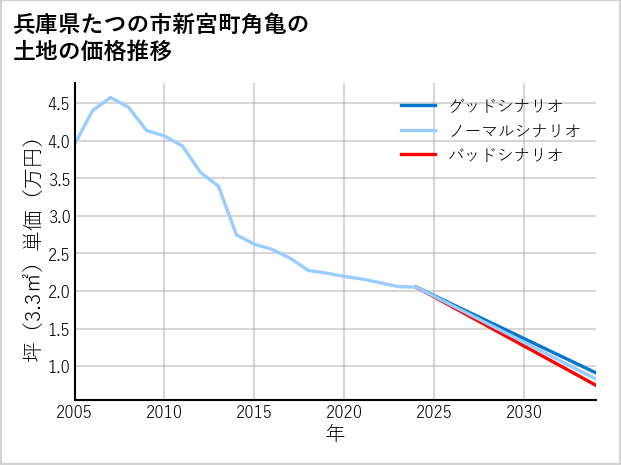 兵庫県たつの市新宮町角亀の土地価格推移