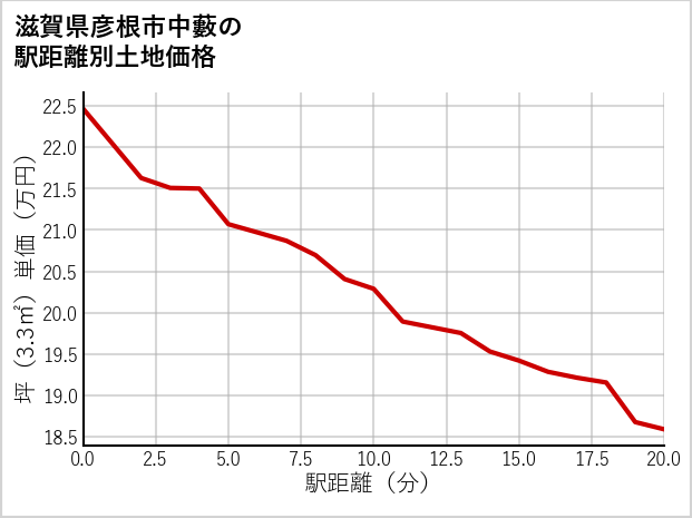 滋賀県彦根市中藪の徒歩距離別の土地坪単価