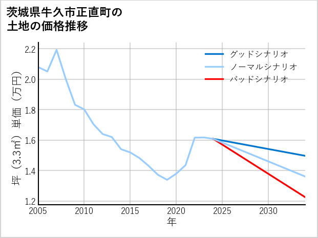 茨城県牛久市正直町の土地価格推移