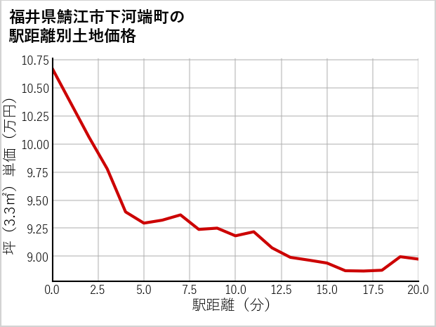 福井県鯖江市下河端町の徒歩距離別の土地坪単価