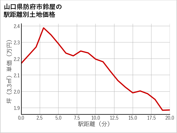 山口県防府市鈴屋の徒歩距離別の土地坪単価