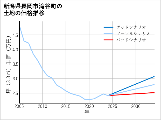 新潟県長岡市滝谷町の土地価格推移