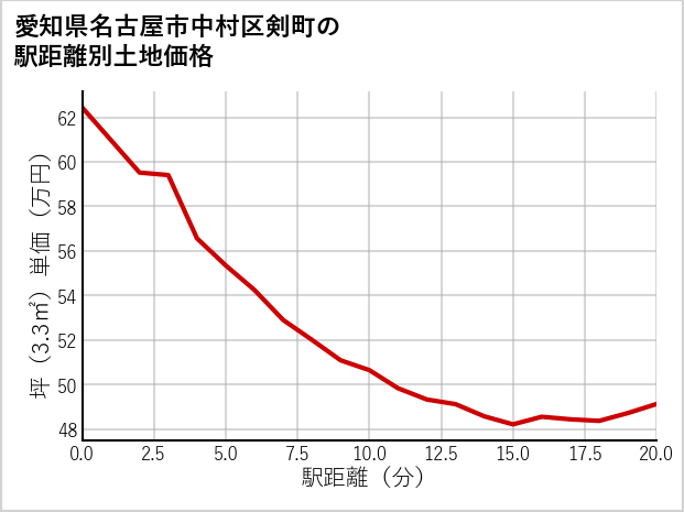 愛知県名古屋市中村区剣町の徒歩距離別の土地坪単価