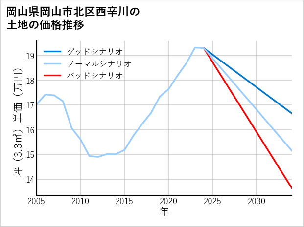 岡山県岡山市北区西辛川の土地価格推移