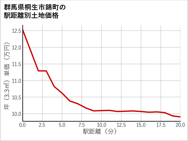 群馬県桐生市錦町の徒歩距離別の土地坪単価