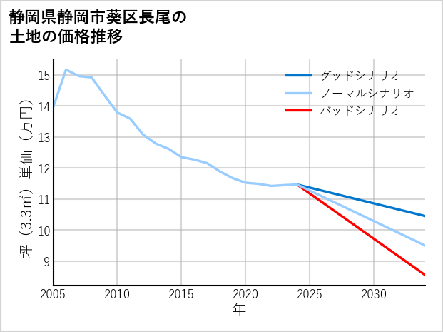 静岡県静岡市葵区長尾の土地価格推移