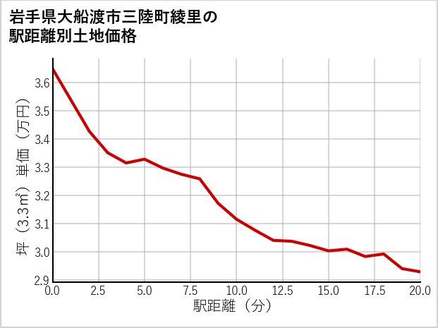 岩手県大船渡市三陸町綾里の徒歩距離別の土地坪単価