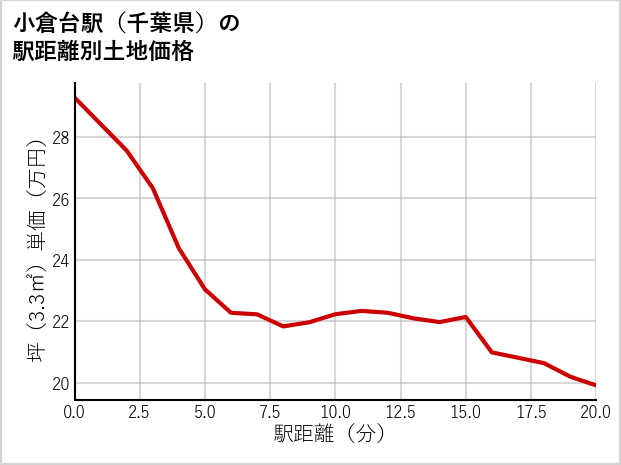 小倉台駅（千葉県）の徒歩距離別の土地坪単価