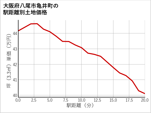 大阪府八尾市亀井町の徒歩距離別の土地坪単価