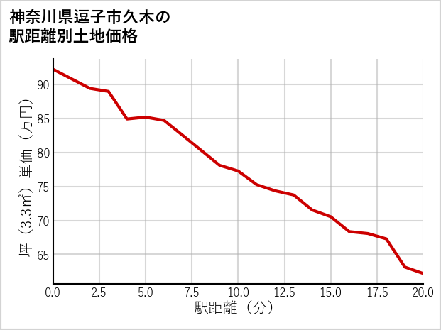 神奈川県逗子市久木の徒歩距離別の土地坪単価