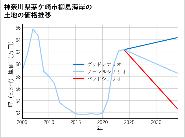 神奈川県茅ケ崎市柳島海岸の土地価格推移