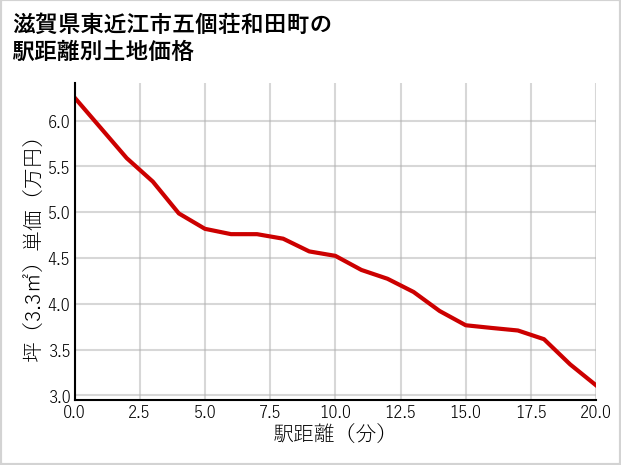 滋賀県東近江市五個荘和田町の徒歩距離別の土地坪単価