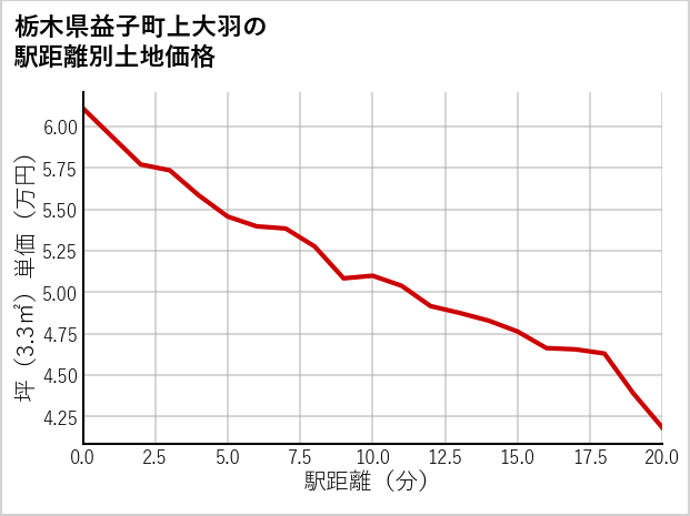 栃木県益子町上大羽の徒歩距離別の土地坪単価